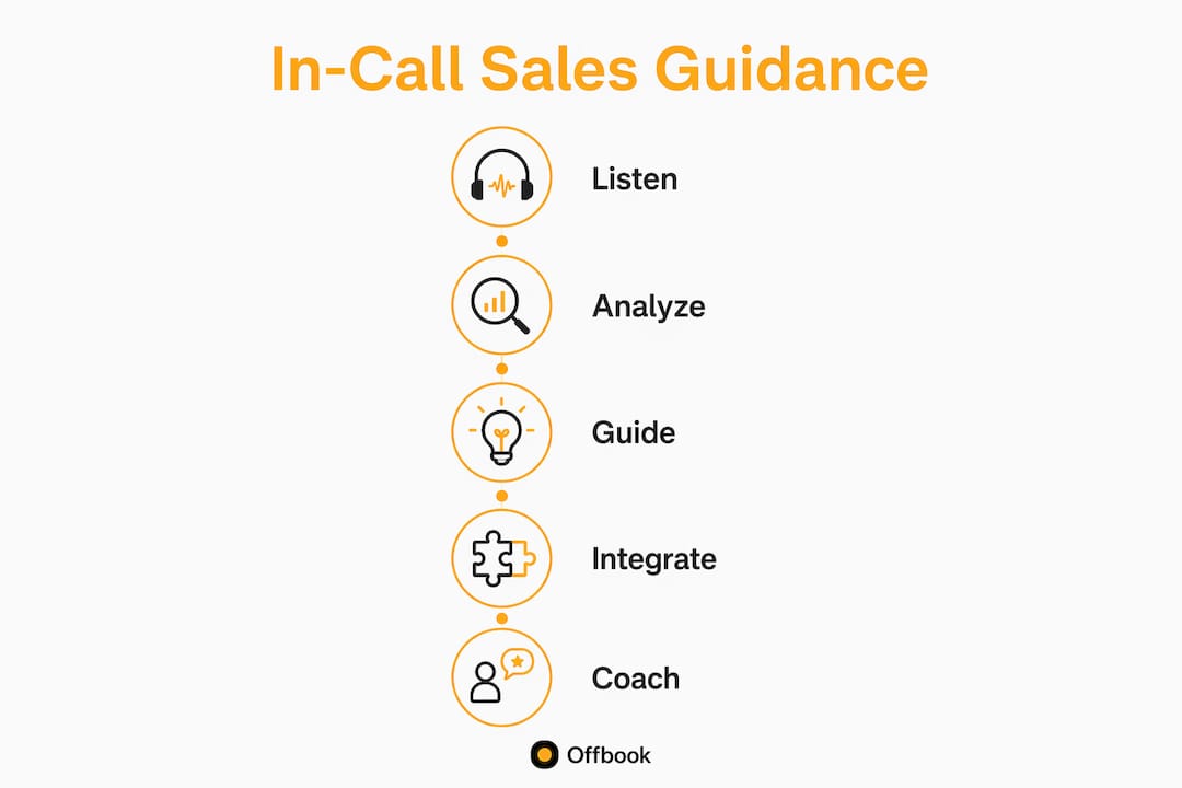 Infographic showing key steps of in-call sales guidance process
