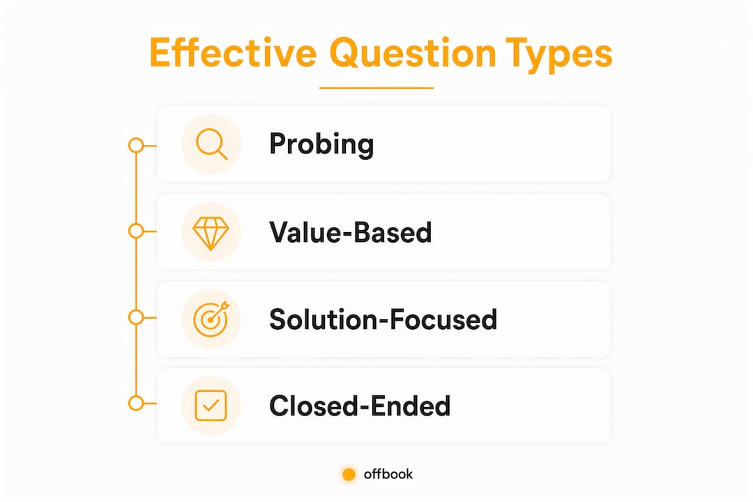 Infographic illustrating four effective question types in sales