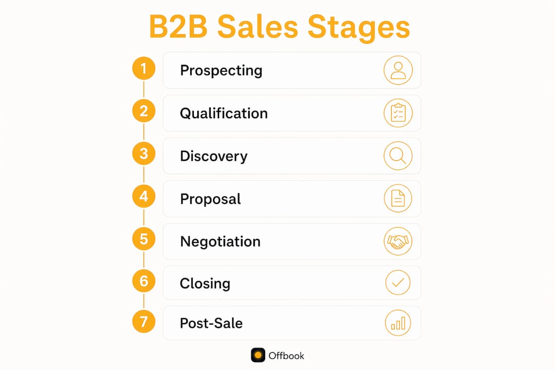 Infographic displaying seven B2B sales process stages in flow