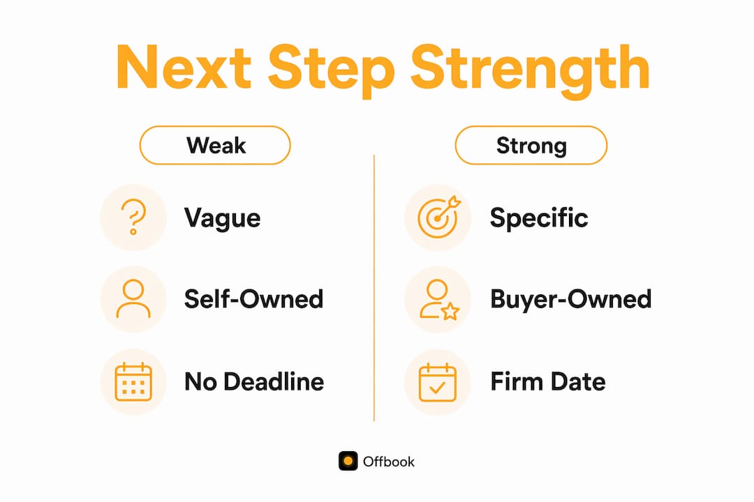 Infographic comparing strong vs weak sales call next steps