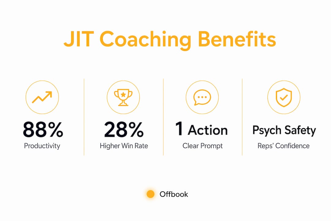 Infographic showing core benefits of JIT coaching