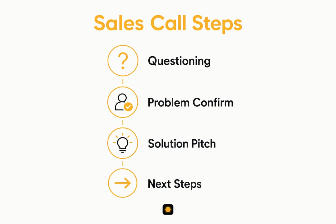 Infographic showing sales call step structure
