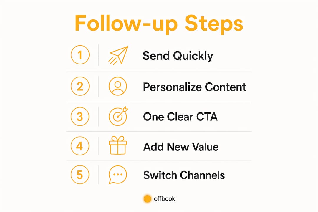 Infographic illustrating follow-up email steps