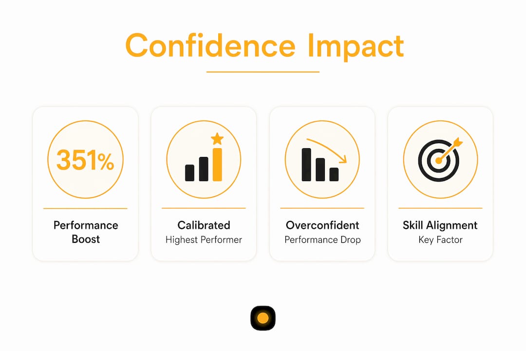 Infographic illustrating calibrated confidence statistics