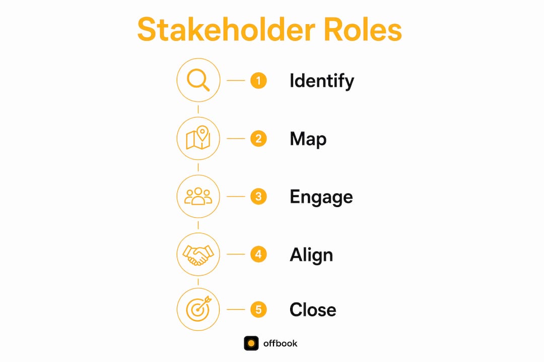 Infographic showing B2B stakeholder engagement process