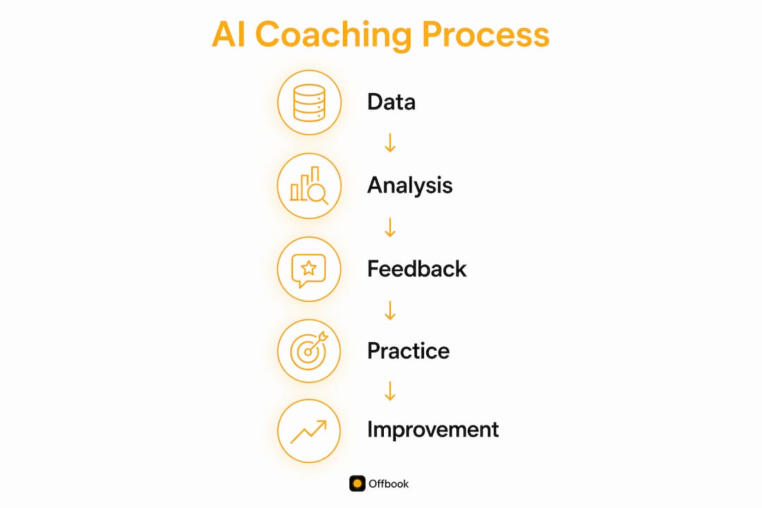 Infographic showing AI coaching process steps