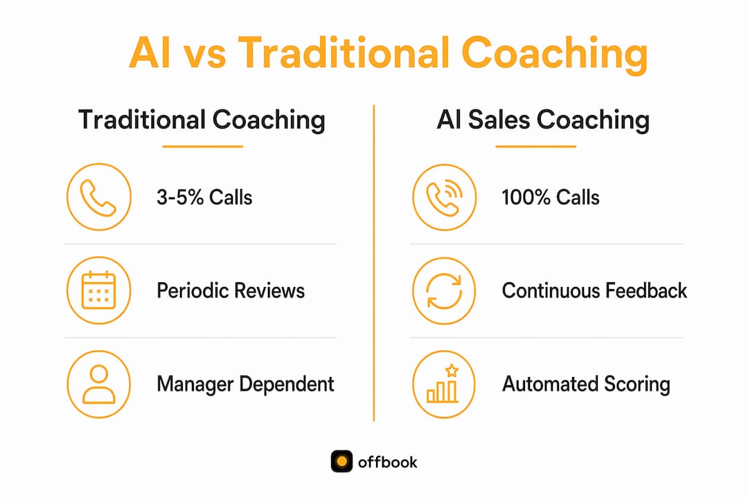 Infographic comparing traditional and AI sales coaching