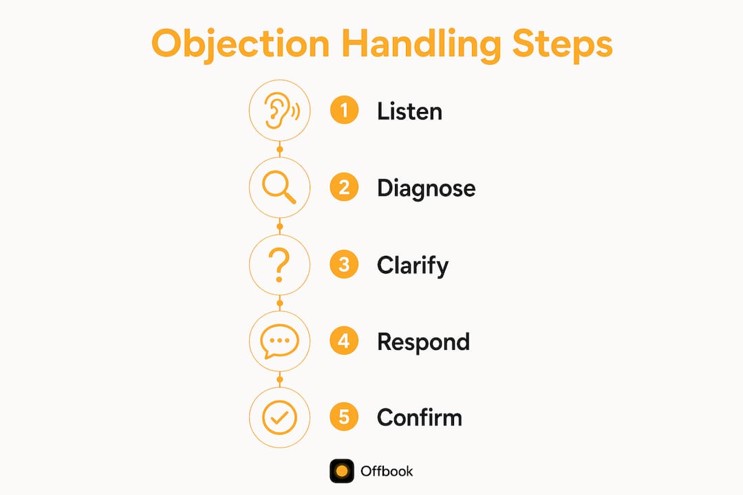 Infographic showing five-step objection handling process