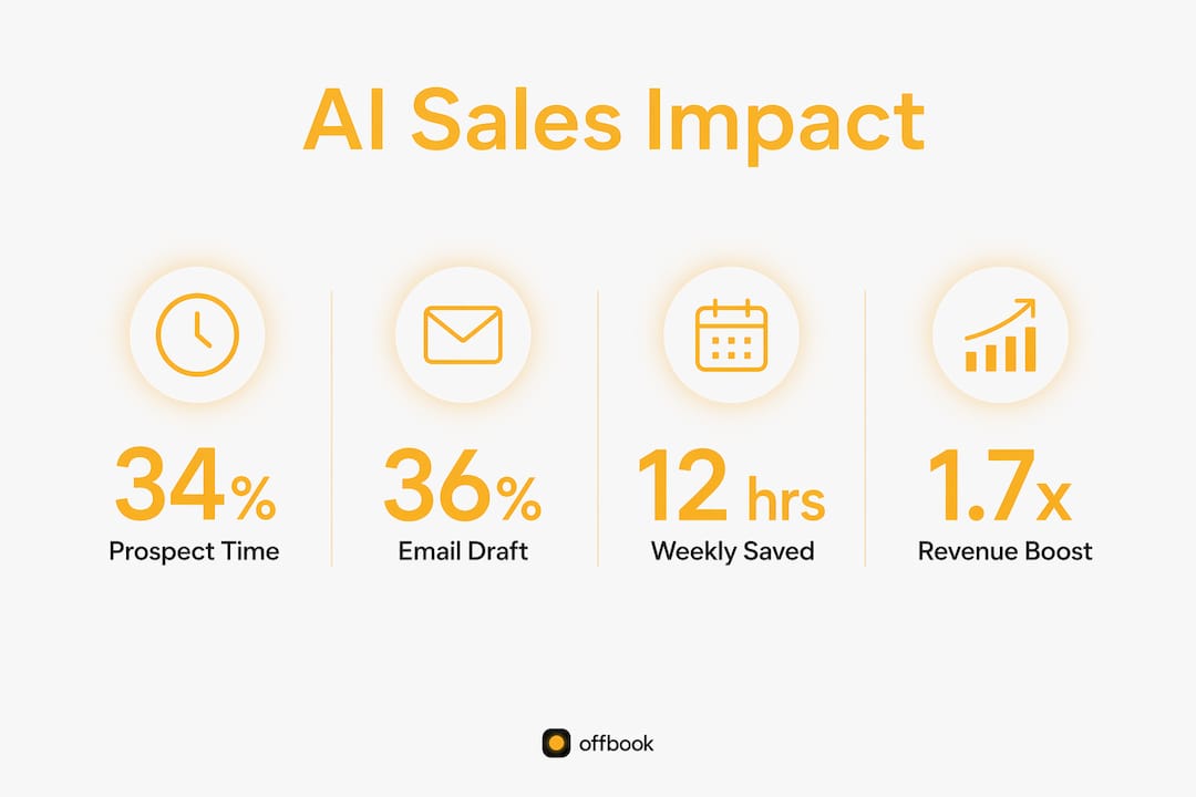 Infographic showing AI impact on sales performance metrics