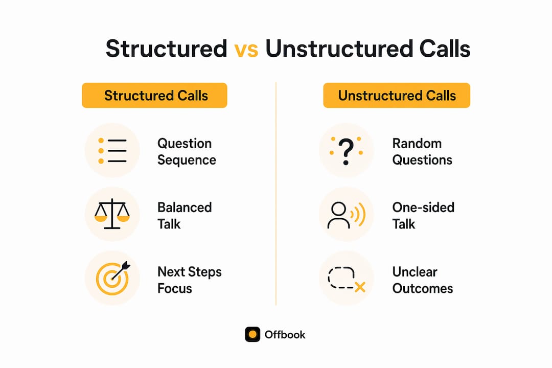 Infographic comparing structured and unstructured sales calls