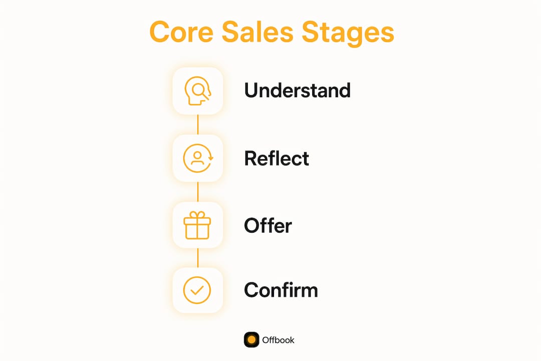 Infographic illustrating core sales conversation stages