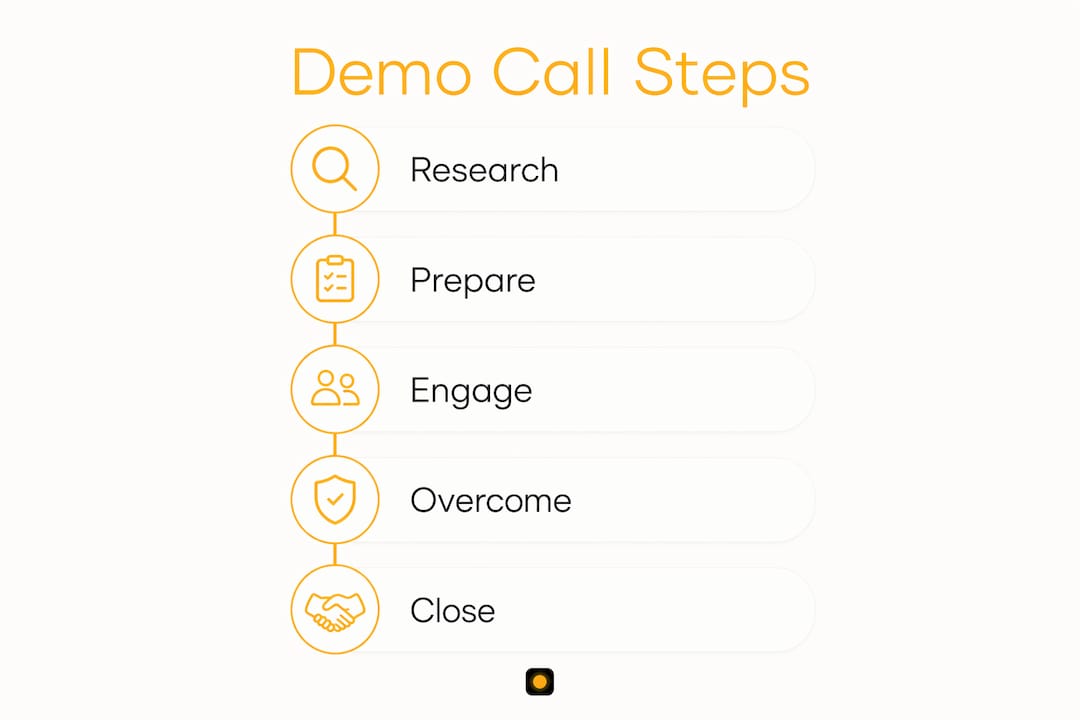 Infographic outlining B2B demo call process steps