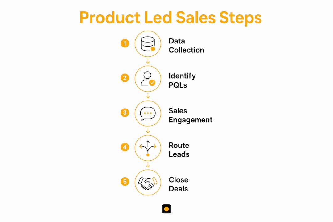 Infographic illustrating product led sales process steps