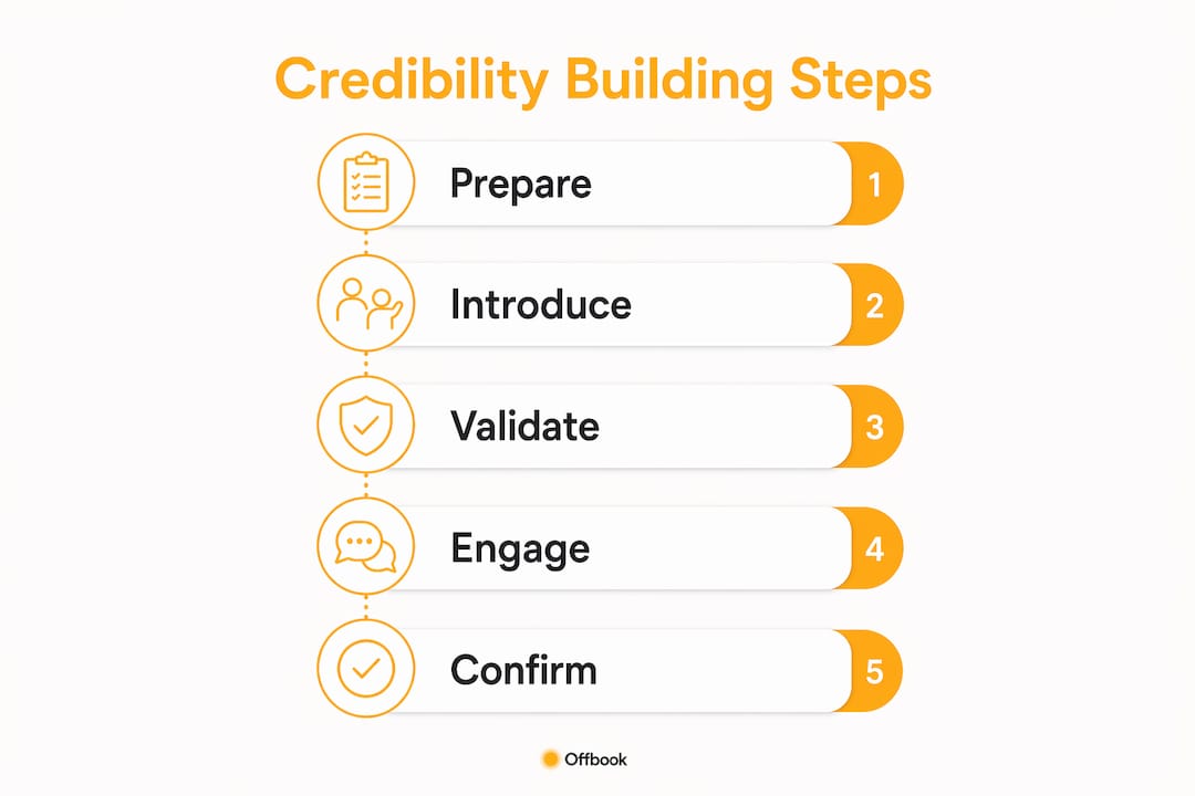 Infographic showing steps to build credibility in sales calls