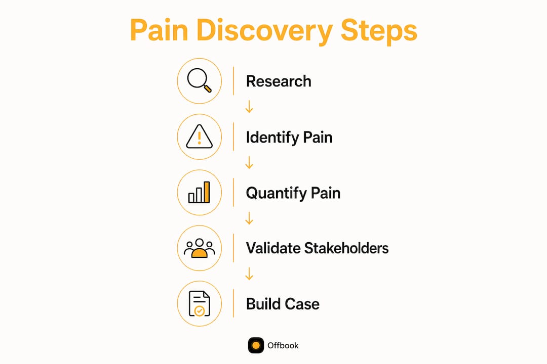 Infographic illustrating pain discovery process steps