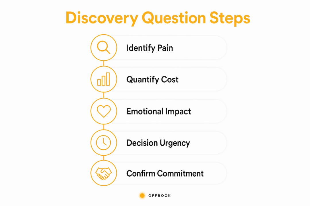 Infographic illustrating pain-focused discovery question steps