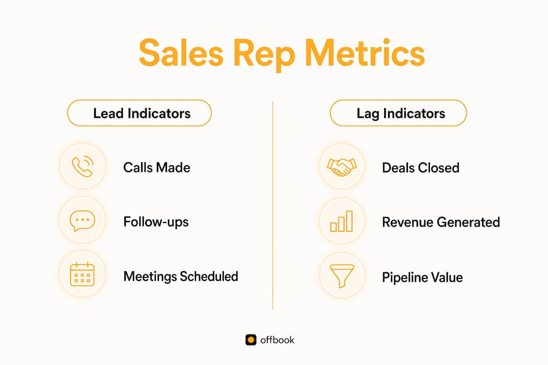 Infographic comparing lead and lag sales metrics