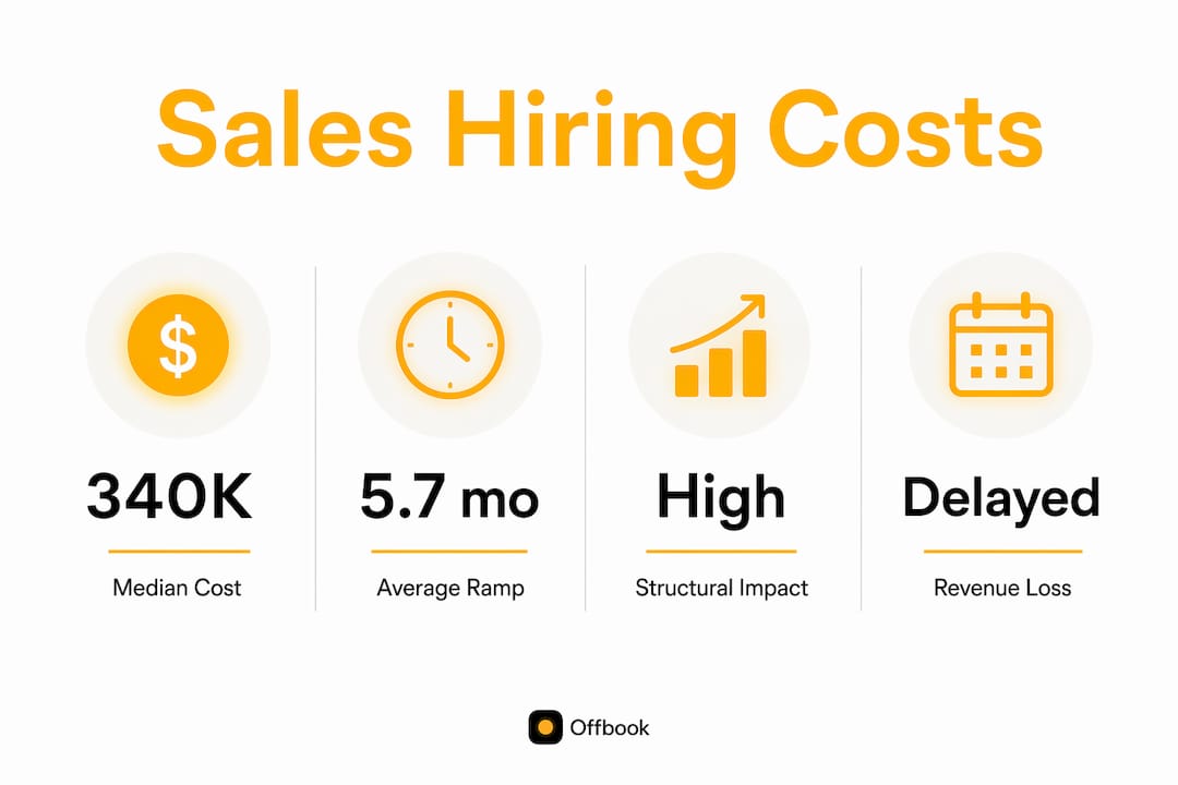 Infographic showing sales hiring costs and impacts