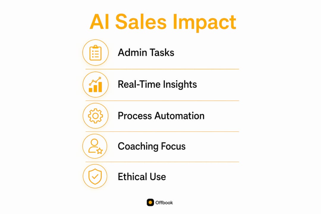 Infographic showing AI impact stages in sales management