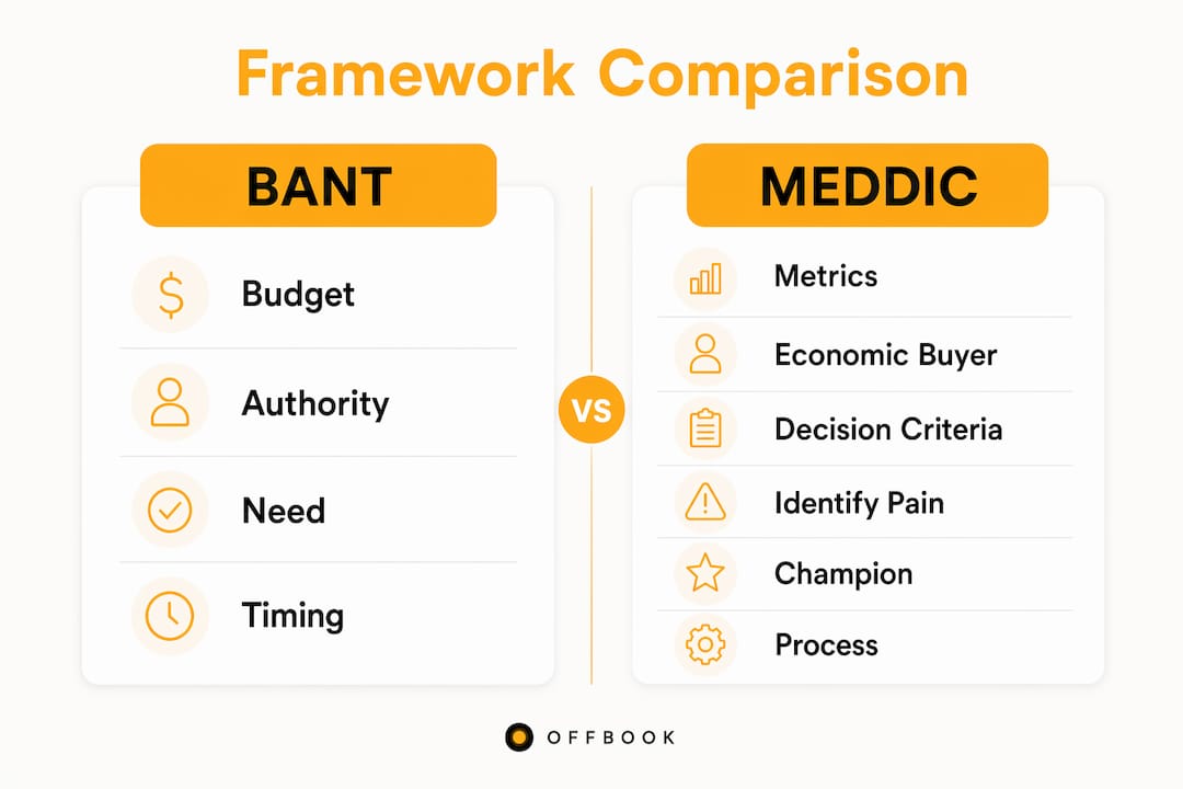 Infographic comparing BANT and MEDDIC frameworks