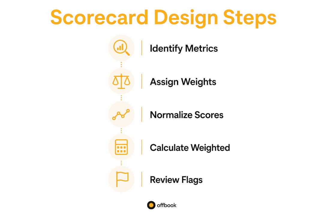 Infographic depicting sales scorecard design steps with key labels