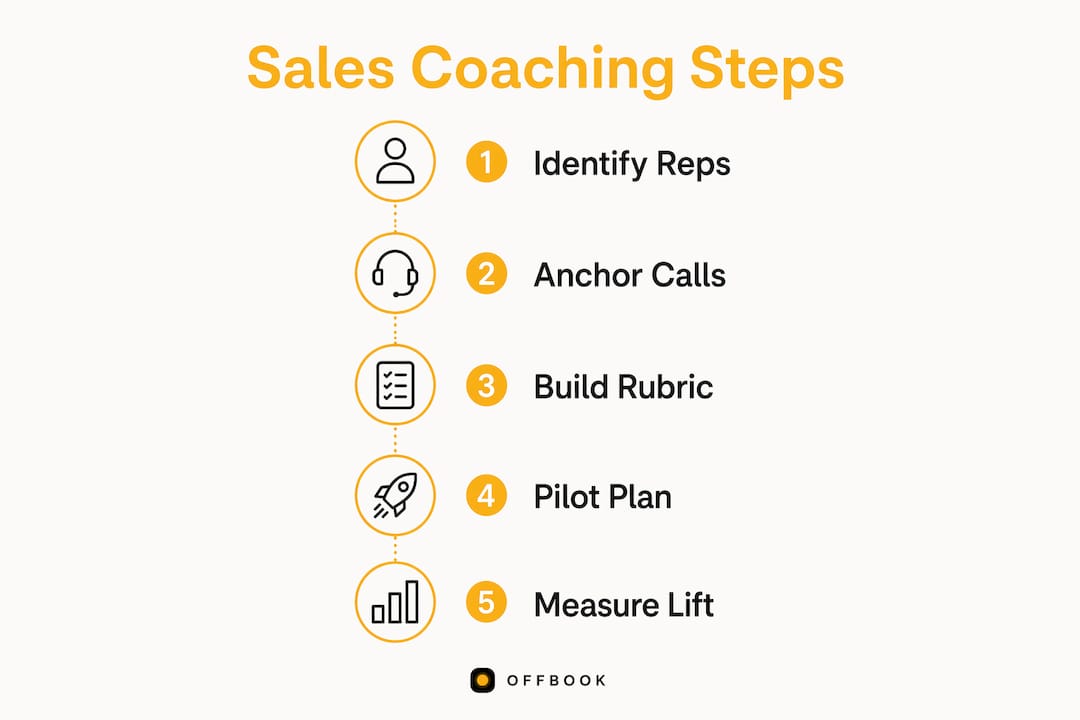Infographic illustrating sales coaching steps