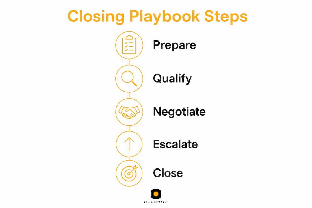 Infographic showing vertical flow steps of sales rep closing playbook