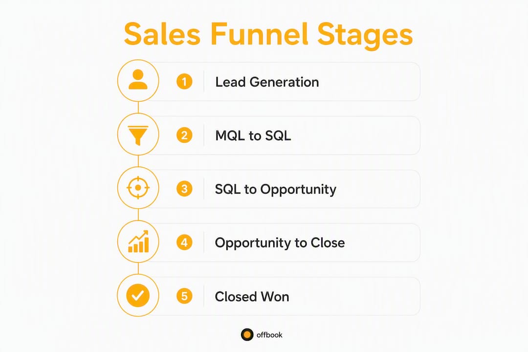 Infographic of sales funnel conversion stages