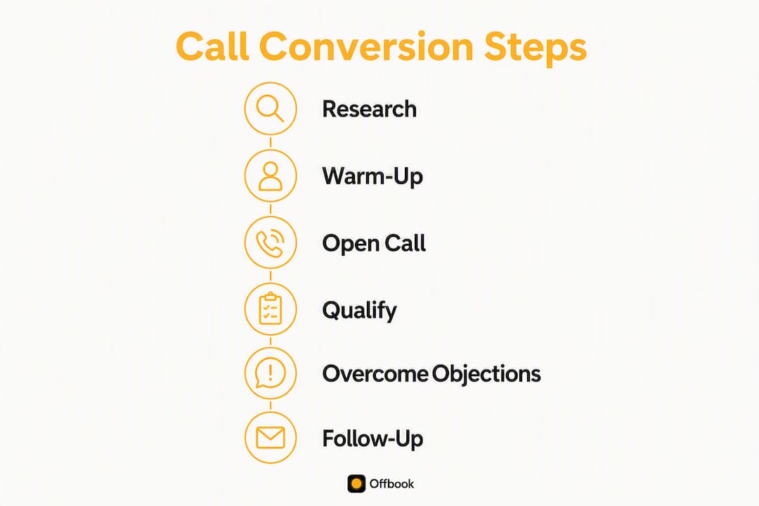 Infographic illustrating call conversion steps