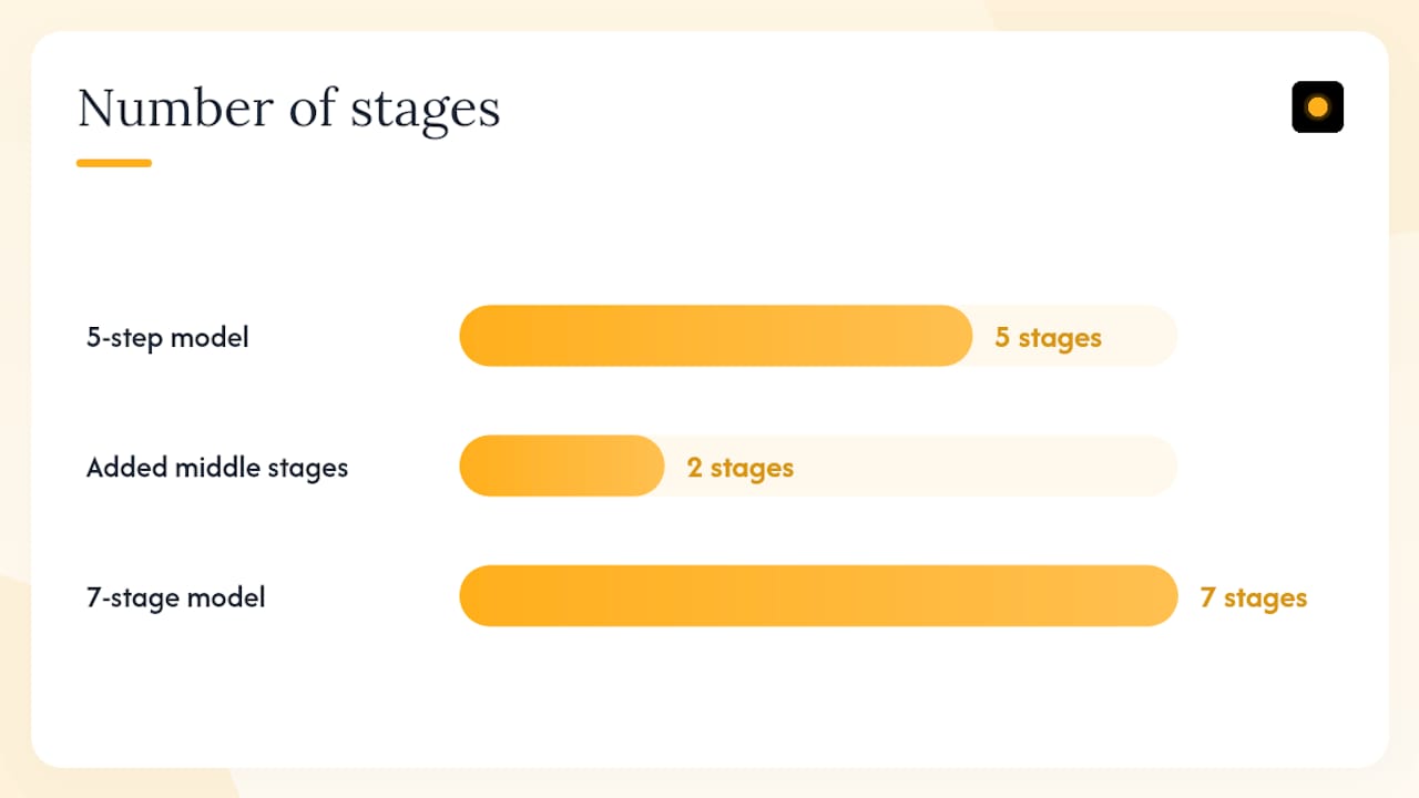 Diagram comparing 5-step and 7-stage sales process models