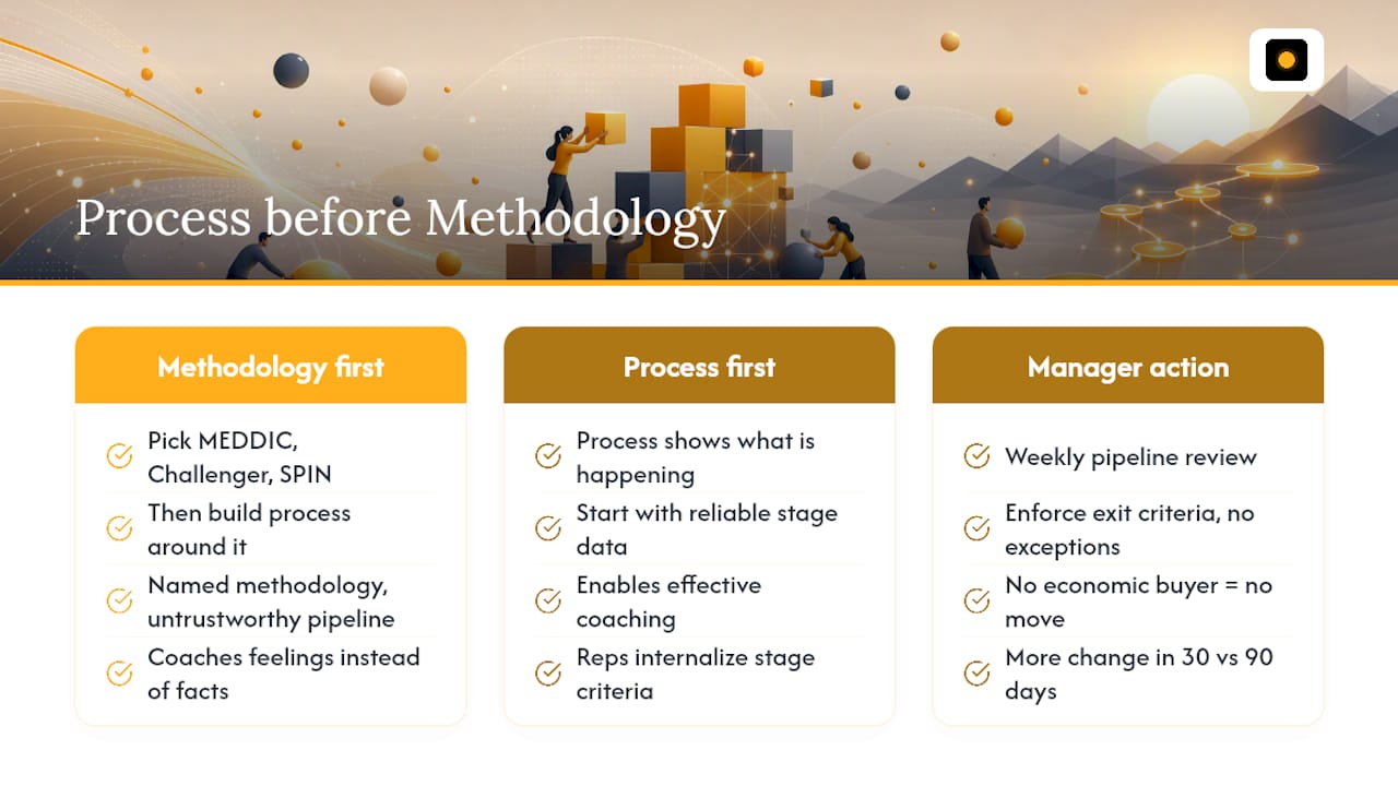 Why the conventional wisdom on sales process gets the order wrong — overview diagram