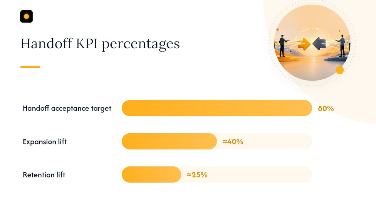 Which metrics tell you if your handoffs are working? — overview diagram