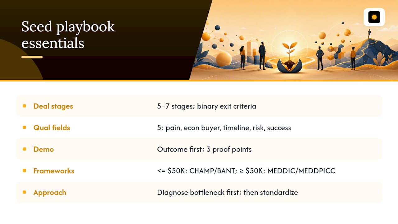 What minimal playbook artifacts actually work at seed? — overview diagram