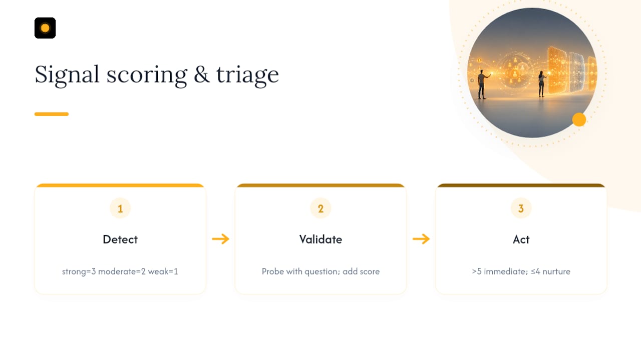 Diagram illustrating buying signal scoring and workflow