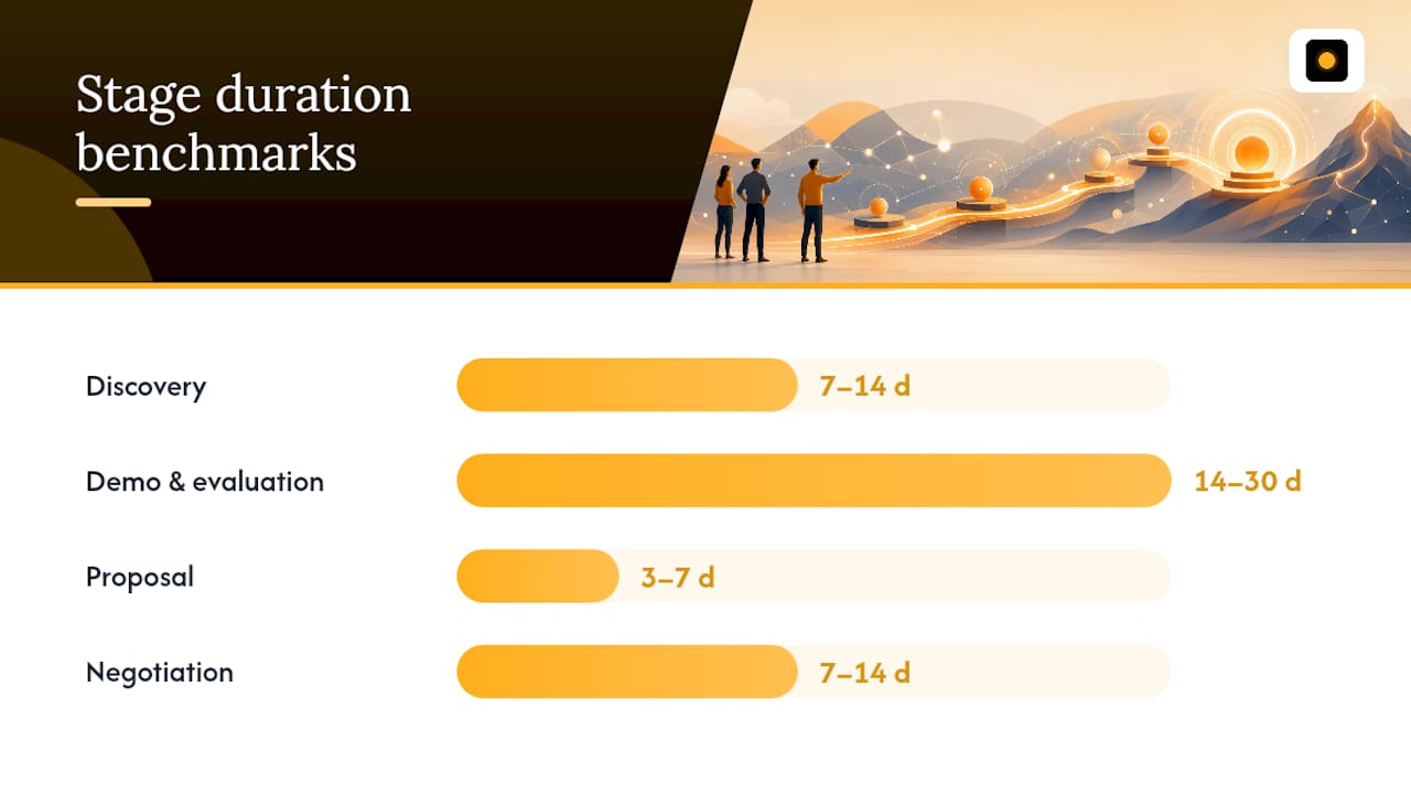 SaaS sales stage timing benchmarks