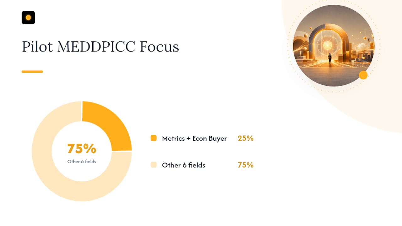 How Live Call Coaching Turns MEDDIC Into a Habit, Not a Form — overview diagram