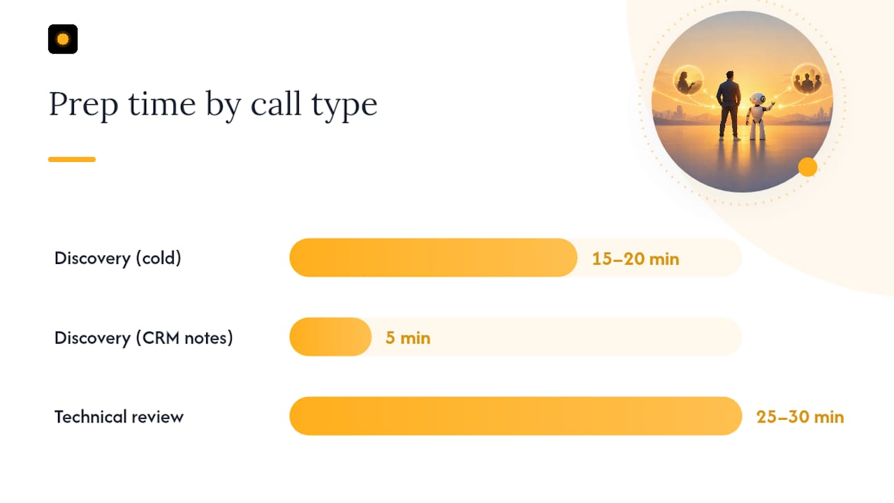 Copy/Paste Pre-Call Brief Templates for Different Call Types — overview diagram