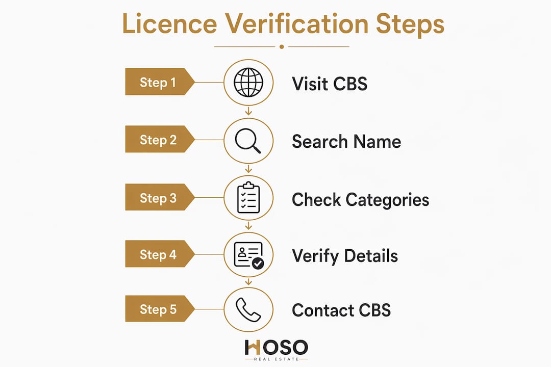 Infographic showing step-by-step licence check process