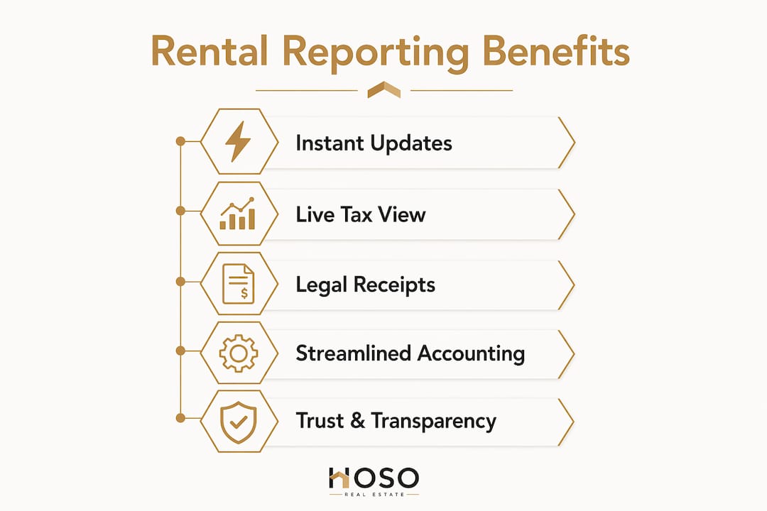 Infographic showing key benefits of real-time rental reporting