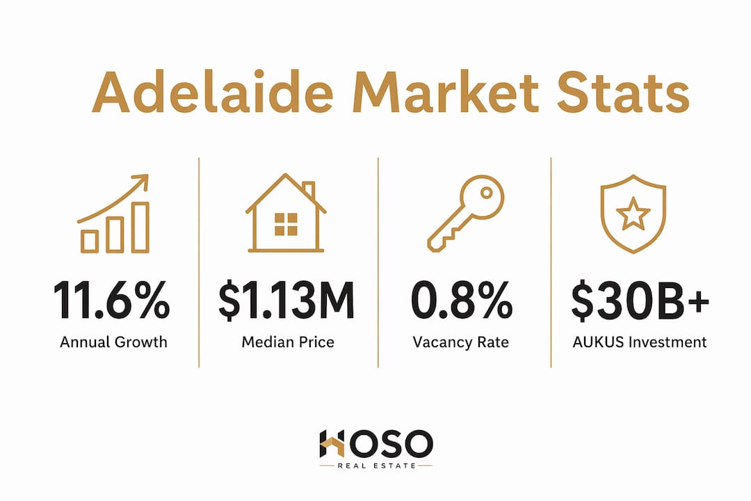 Infographic showing key statistics about Adelaide property market
