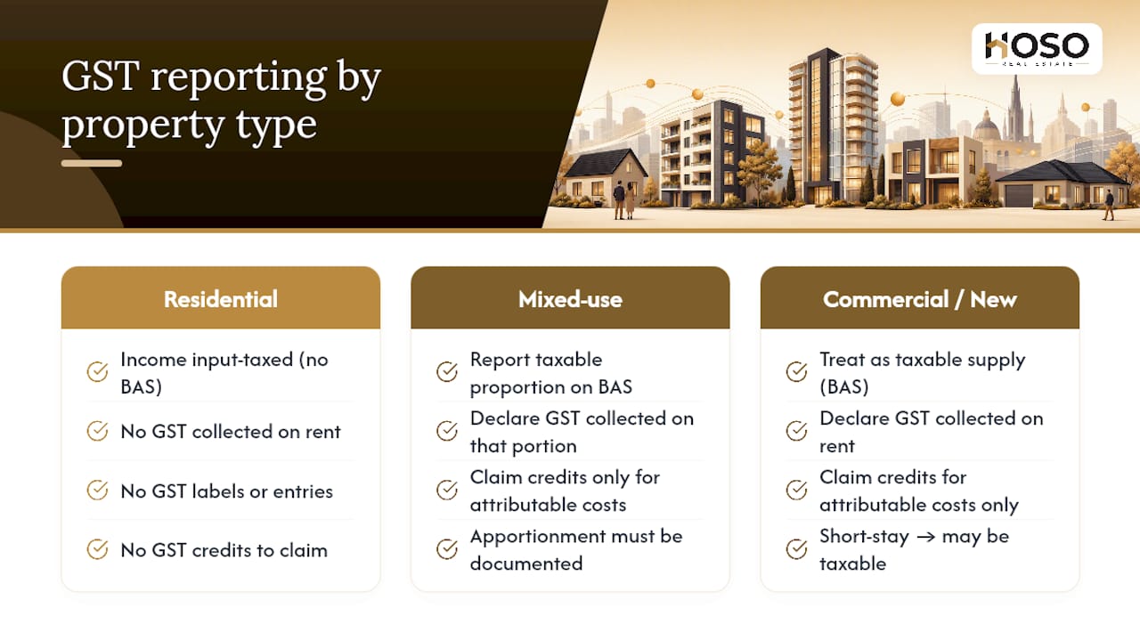 GST reporting categories for landlords
