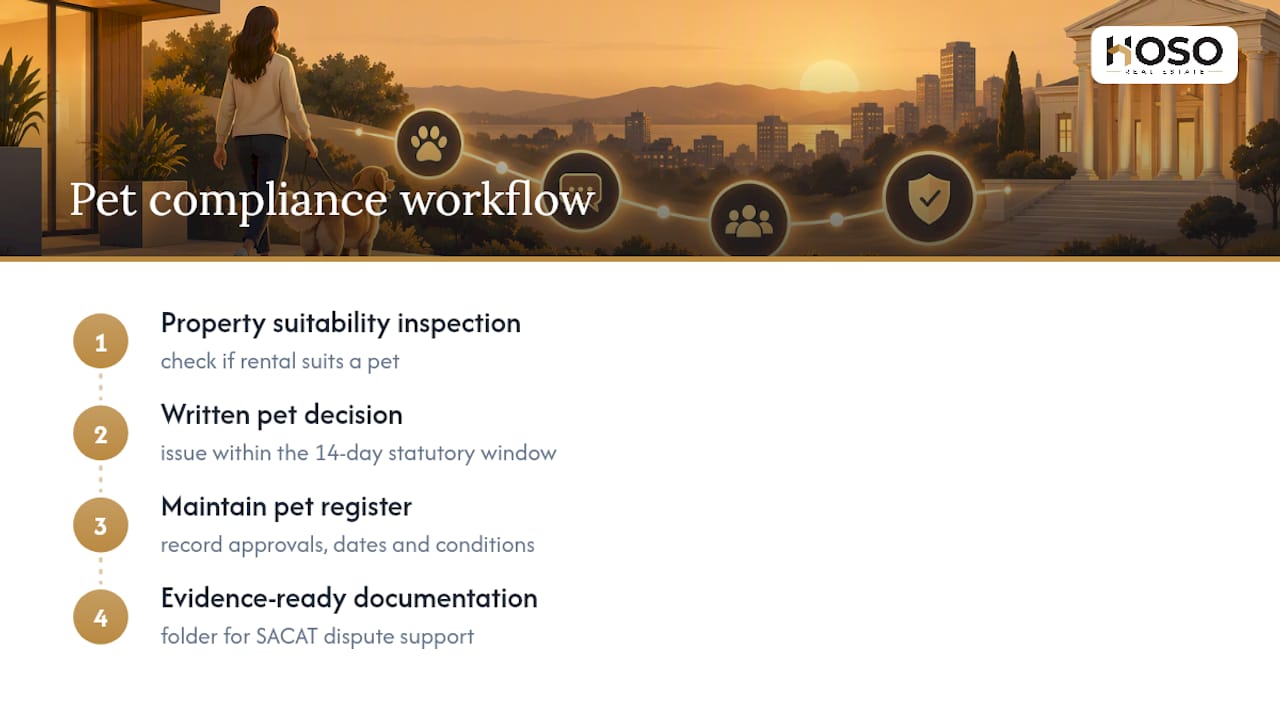 Let HOSO Real Estate handle your pet compliance workflow — overview diagram