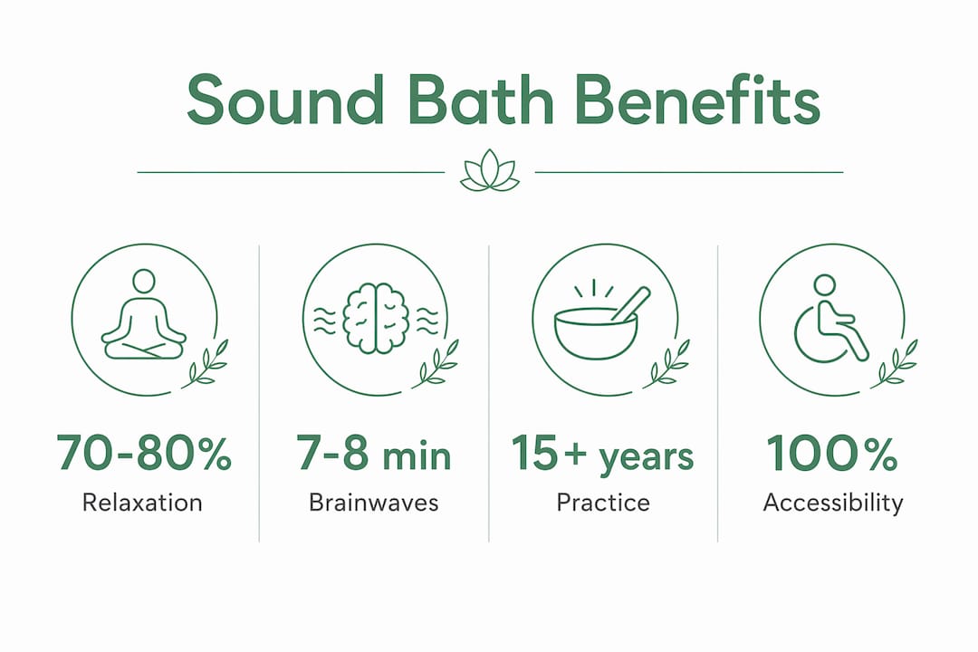 Infographic illustrating sound bath benefits