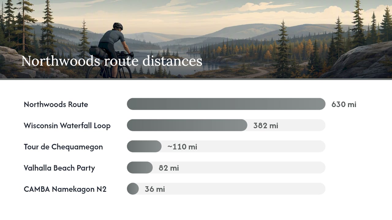 Comparison chart of Northwoods gravel bike routes