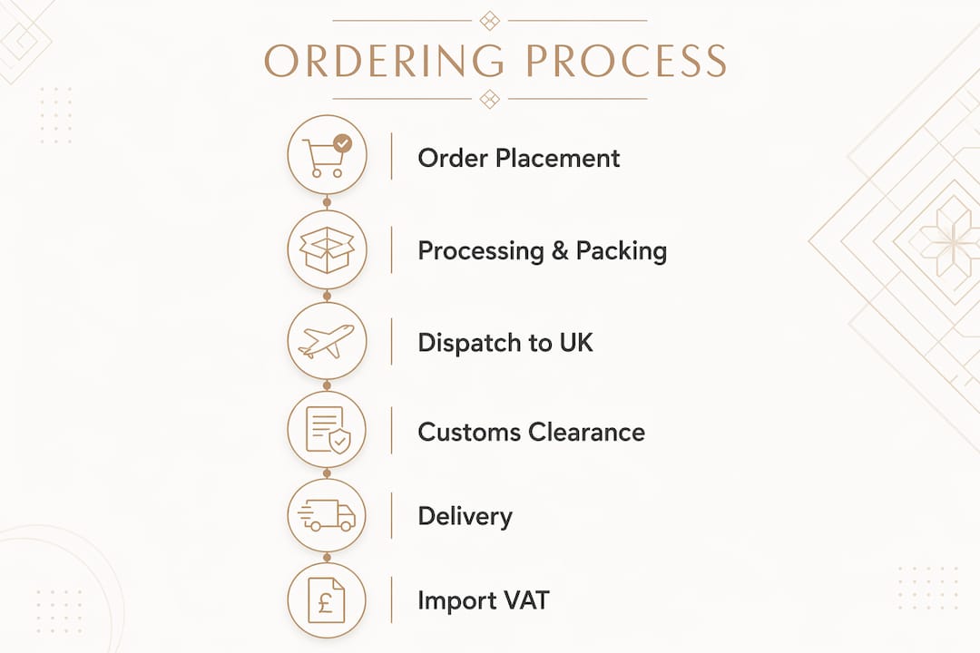 Vertical flow infographic showing Polish beauty product ordering process steps