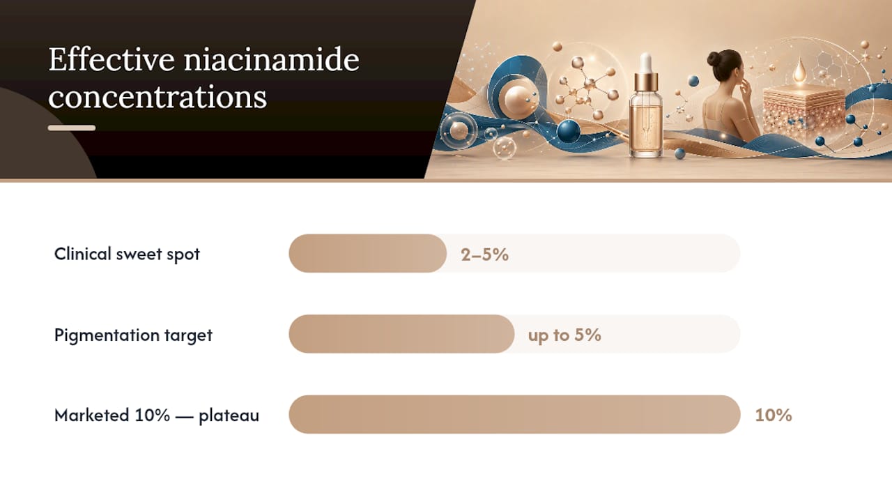 Infographic of niacinamide skin benefits vs concentration