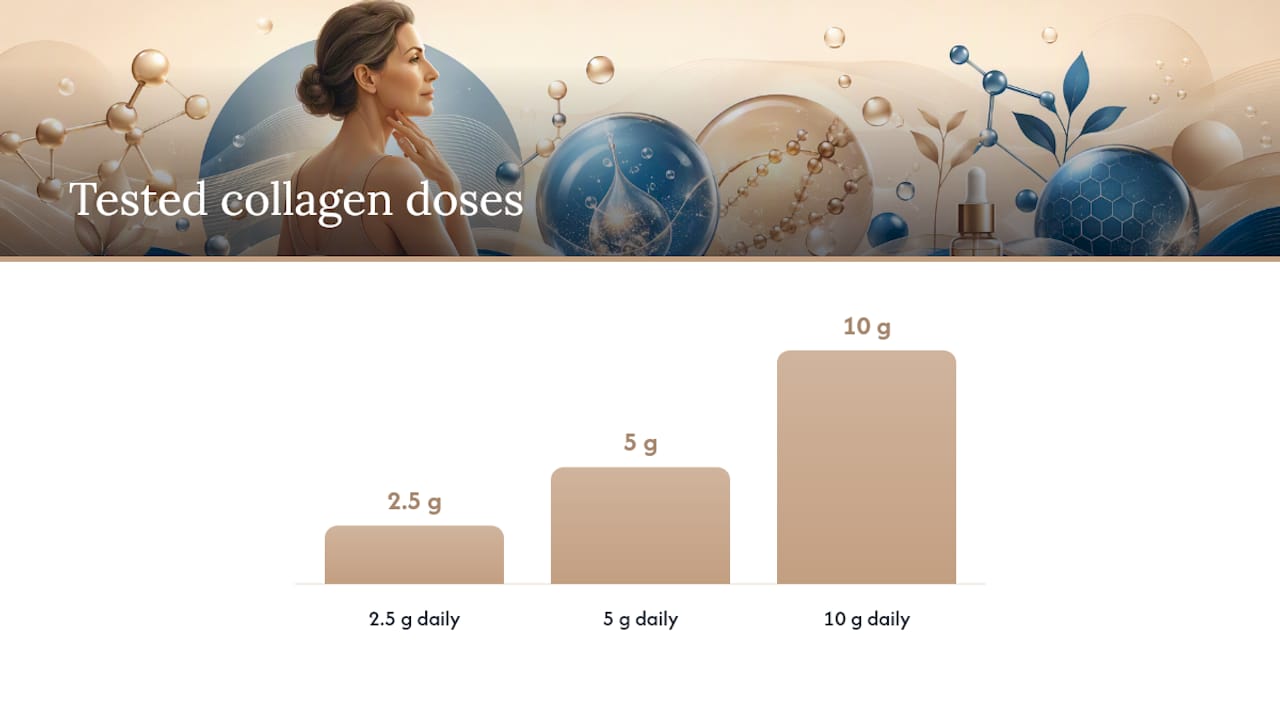 What do clinical trials show about collagen and dosage? — overview diagram