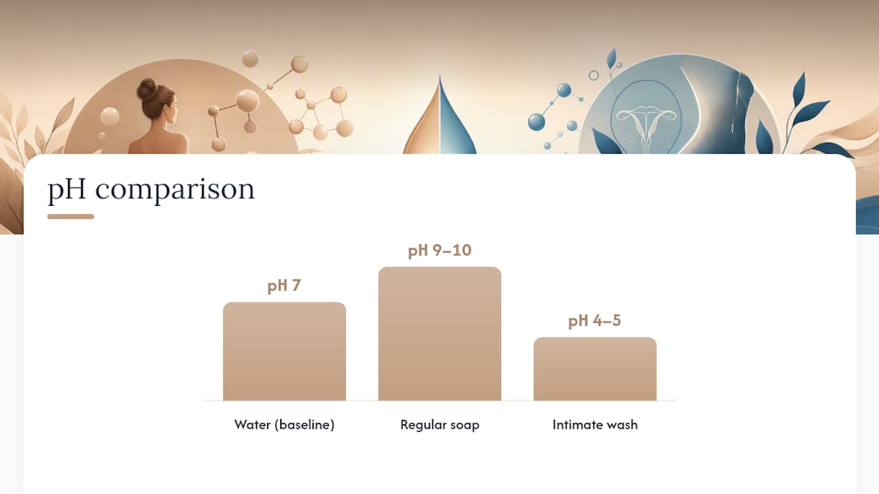 Comparison of water soap and intimate wash pH