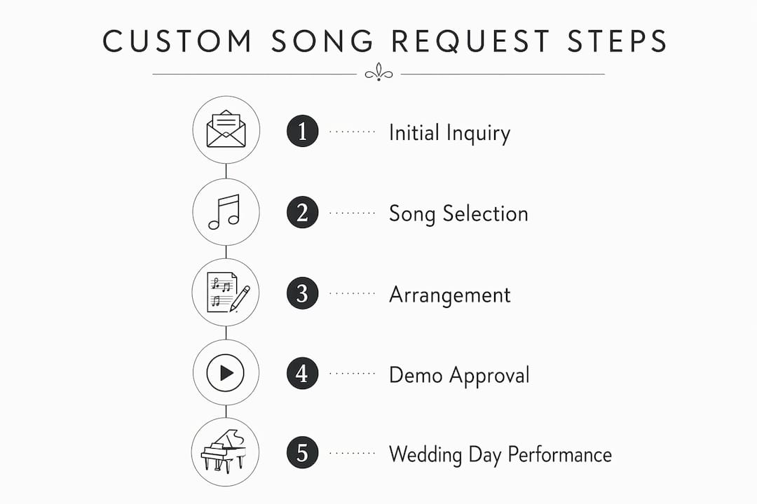 Infographic illustrating custom song request steps