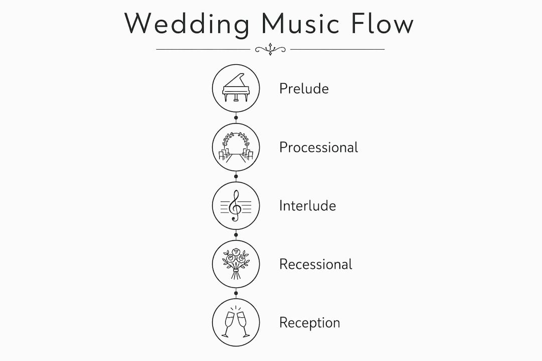 Infographic illustrating wedding music flow through event stages